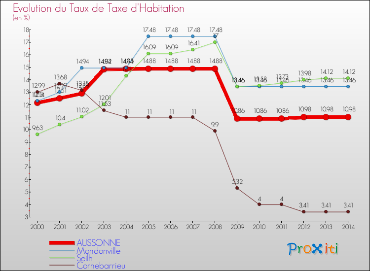 Evolution du taux de la taxe d'habitation pour AUSSONNE et les communes proches de 2000 à 2014 Comparaison des taux de la taxe d'habitation pour AUSSONNE et les communes voisines de 2000 à 2014