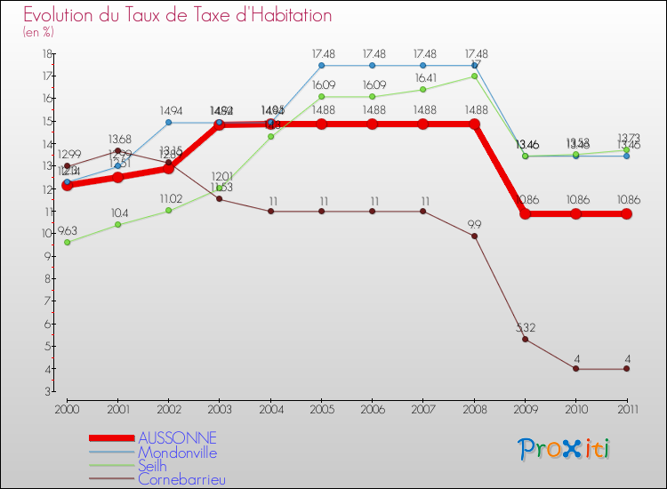 Evolution du taux de la taxe d'habitation pour AUSSONNE et les communes proches Comparaison des taux de la taxe d'habitation pour AUSSONNE et les communes voisines