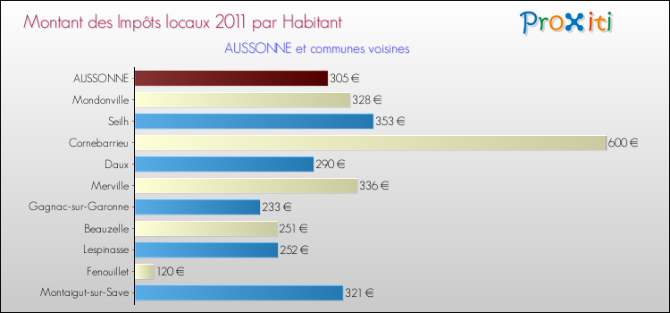 Montant des impôts locaux par Habitant pour AUSSONNE et les communes proches Comparaison des impôts locaux par habitant pour AUSSONNE et les communes voisines