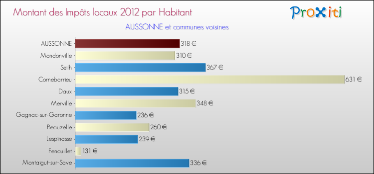 Montant des impôts locaux par Habitant pour AUSSONNE et les communes proches Comparaison des impôts locaux par habitant pour AUSSONNE et les communes voisines