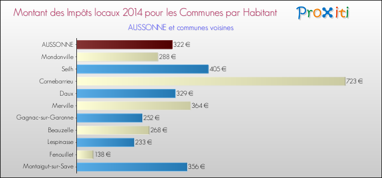 Montant des impôts locaux par Habitant pour AUSSONNE et les communes proches en 2014 Comparaison des impôts locaux par habitant pour AUSSONNE et les communes voisines en 2014