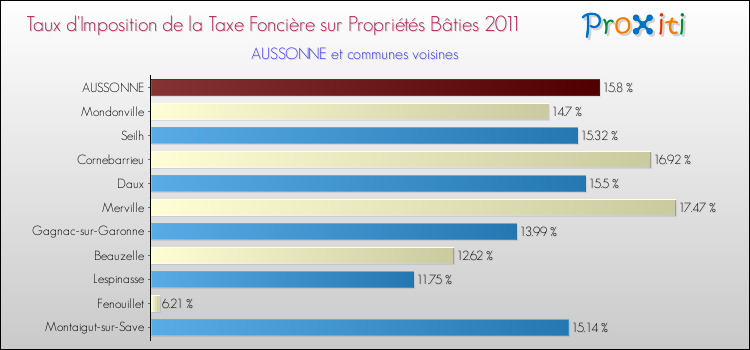 Taux d'imposition de la taxe foncière sur le bati 2011 pour AUSSONNE et les communes proches Comparaison des taux d'imposition de la taxe foncière sur le bati 2011 pour AUSSONNE et les communes voisines