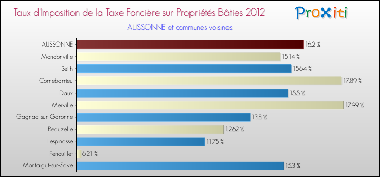 Taux d'imposition de la taxe foncière sur le bati 2012 pour AUSSONNE et les communes proches Comparaison des taux d'imposition de la taxe foncière sur le bati 2012 pour AUSSONNE et les communes voisines