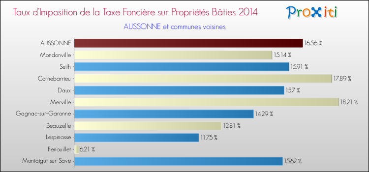 Taux d'imposition de la taxe foncière sur le bati 2014 pour AUSSONNE et les communes proches Comparaison des taux d'imposition de la taxe foncière sur le bati 2014 pour AUSSONNE et les communes voisines