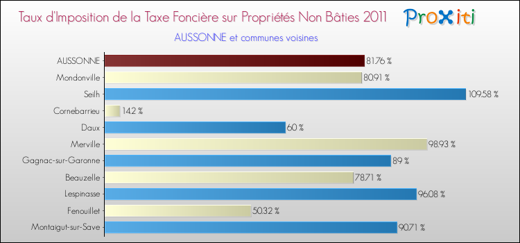 Taux d'imposition de la taxe foncière sur les immeubles et terrains non batis 2011 pour AUSSONNE et les communes proches Comparaison des taux d'imposition de la taxe foncière sur les immeubles et terrains non batis 2011 pour AUSSONNE et les communes voisines