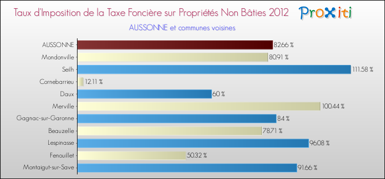 Taux d'imposition de la taxe foncière sur les immeubles et terrains non batis 2012 pour AUSSONNE et les communes proches Comparaison des taux d'imposition de la taxe foncière sur les immeubles et terrains non batis 2012 pour AUSSONNE et les communes voisines