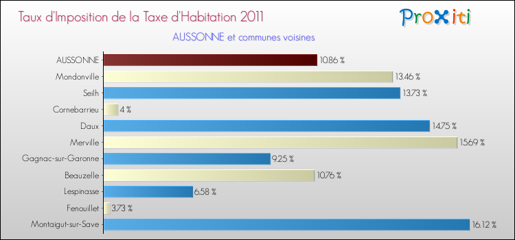 Taux d'imposition de la taxe d'habitation 2011 pour AUSSONNE et les communes proches Comparaison des taux d'imposition de la taxe d'habitation 2011 pour AUSSONNE et les communes voisines