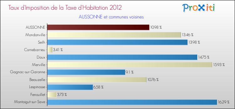 Taux d'imposition de la taxe d'habitation 2012 pour AUSSONNE et les communes proches Comparaison des taux d'imposition de la taxe d'habitation 2012 pour AUSSONNE et les communes voisines