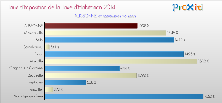 Taux d'imposition de la taxe d'habitation 2014 pour AUSSONNE et les communes proches Comparaison des taux d'imposition de la taxe d'habitation 2014 pour AUSSONNE et les communes voisines