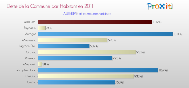 Dette par habitant de la commune en 2011 pour AUTERIVE et les communes proches Comparaison de la dette par habitant de la commune en 2011 pour AUTERIVE et les communes voisines