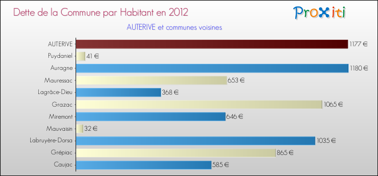 Dette par habitant de la commune en 2012 pour AUTERIVE et les communes proches Comparaison de la dette par habitant de la commune en 2012 pour AUTERIVE et les communes voisines