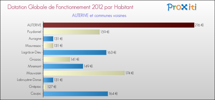 Montant des dotations globales de fonctionnement DGF par Habitant pour AUTERIVE et les communes proches Comparaison des des dotations globales de fonctionnement DGF par habitant pour AUTERIVE et les communes voisines