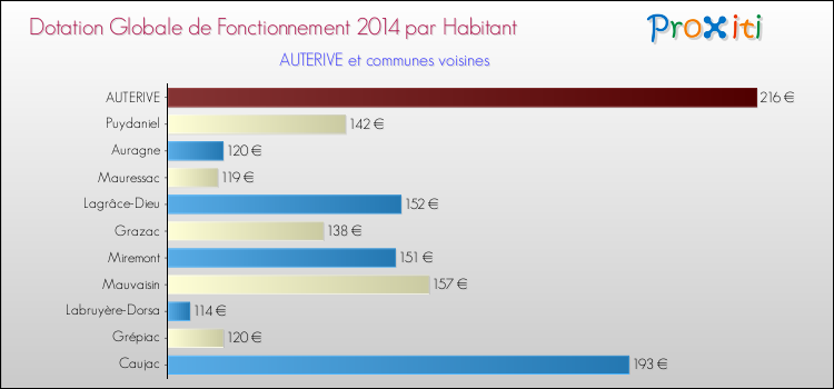 Montant des dotations globales de fonctionnement DGF par Habitant pour AUTERIVE et les communes proches en 2014. Comparaison des des dotations globales de fonctionnement DGF par habitant pour AUTERIVE et les communes voisines en 2014.