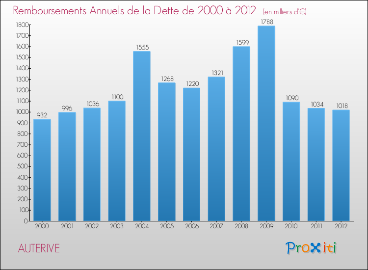 Evolution de l'annuité de la dette pour la commune de AUTERIVE de 2000 à 2012 Annuités de la dette pour AUTERIVE de 2000 à 2012