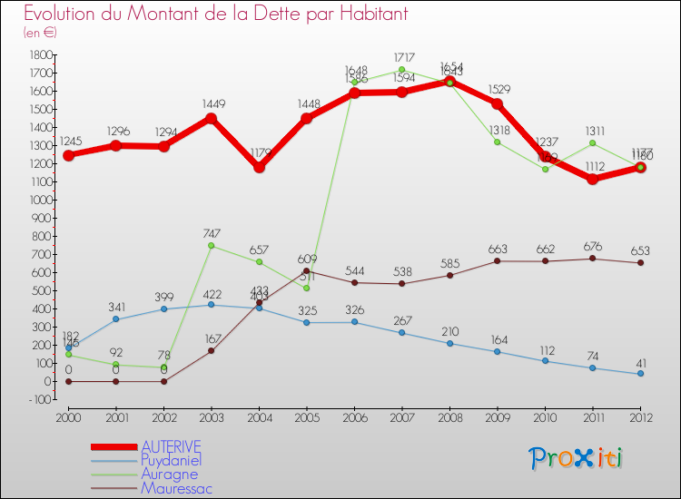 Evolution de la dette par habitant pour la commune de AUTERIVE et les communes proches de 2000 à 2012 Comparaison de la dette par habitant pour AUTERIVE et les communes voisines de 2000 à 2012