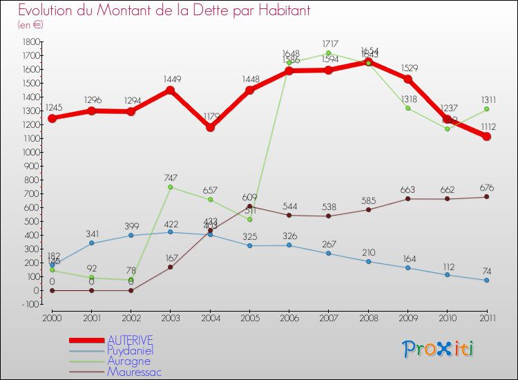 Evolution de la dette par habitant pour la commune de AUTERIVE et les communes proches Comparaison de la dette par habitant pour AUTERIVE et les communes voisines