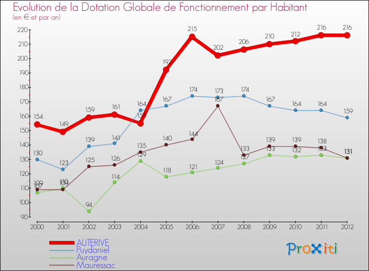 Evolution et montant de la dotation globale de fonctionnement par Habitant pour AUTERIVE et les communes proches Comparaison des dotations globales de fonctionnement par habitant pour AUTERIVE et les communes voisines