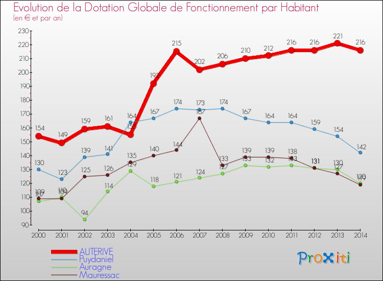 Evolution et montant de la dotation globale de fonctionnement par Habitant pour AUTERIVE et les communes proches de 2000 à 2014. Comparaison des dotations globales de fonctionnement par habitant pour AUTERIVE et les communes voisines de 2000 à 2014.