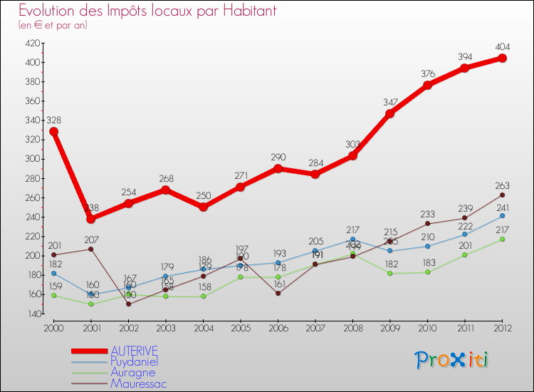 Evolution et montant des impôts locaux par Habitant pour AUTERIVE et les communes proches Comparaison des impôts locaux par habitant pour AUTERIVE et les communes voisines