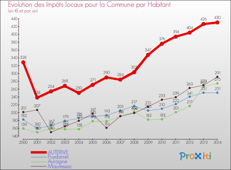 Evolution et montant des impôts locaux par Habitant pour AUTERIVE et les communes proches de 2000 à 2014 Comparaison des impôts locaux par habitant pour AUTERIVE et les communes voisines de 2000 à 2014