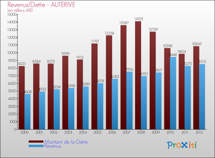 Evolution comparée de la dette et des revenus pour la commune de AUTERIVE de 2000 à 2012 Comparaison de la dette et des revenus pour AUTERIVE de 2000 à 2012