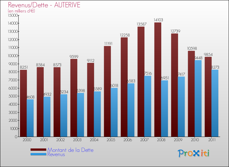 Evolution comparée de la dette et des revenus pour la commune de AUTERIVE de 2000 à 2011 Comparaison de la dette et des revenus pour AUTERIVE de 2000 à 2011