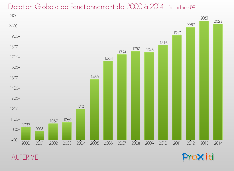 Evolution du montant de la Dotation Globale de Fonctionnement pour la commune de AUTERIVE de 2000 à 2014 Evolution du montant de la Dotation Globale de Fonctionnement pour AUTERIVE de 2000 à 2014