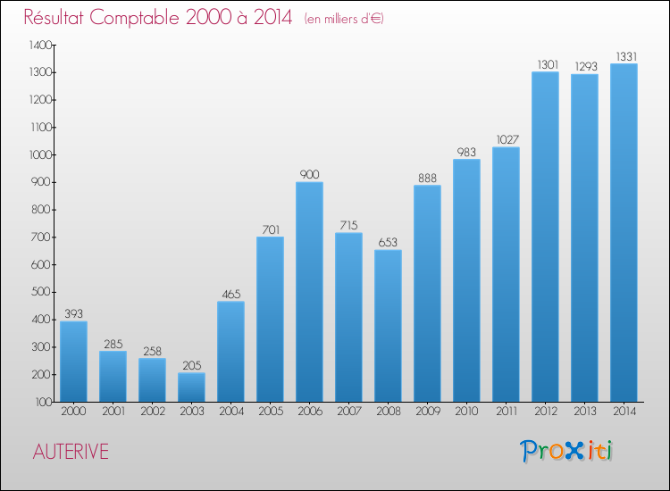 Evolution du résultat comptable pour la commune de AUTERIVE de 2000 à 2014 Evolution du résultat comptable pour AUTERIVE de 2000 à 2014