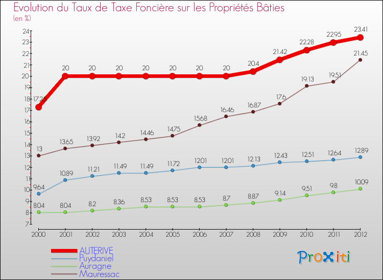 Evolution du taux de la taxe foncière sur le bati pour AUTERIVE et les communes proches de 2000 à 2012 Comparaison des taux de taxe foncière sur le bati pour AUTERIVE et les communes voisines de 2000 à 2012