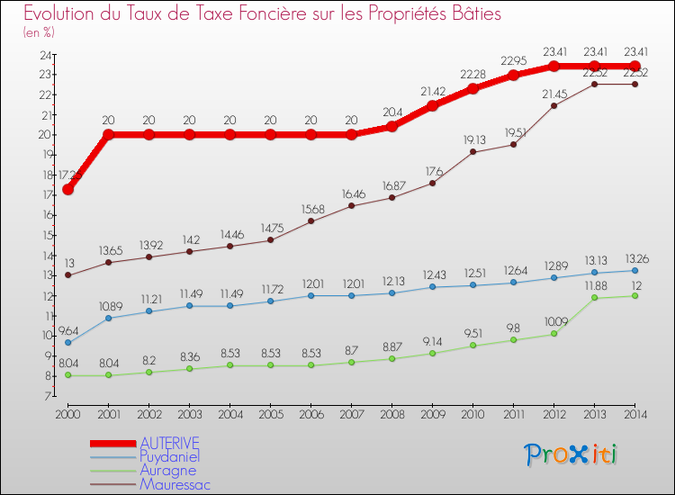 Evolution du taux de la taxe foncière sur le bati pour AUTERIVE et les communes proches de 2000 à 2014 Comparaison des taux de taxe foncière sur le bati pour AUTERIVE et les communes voisines de 2000 à 2014