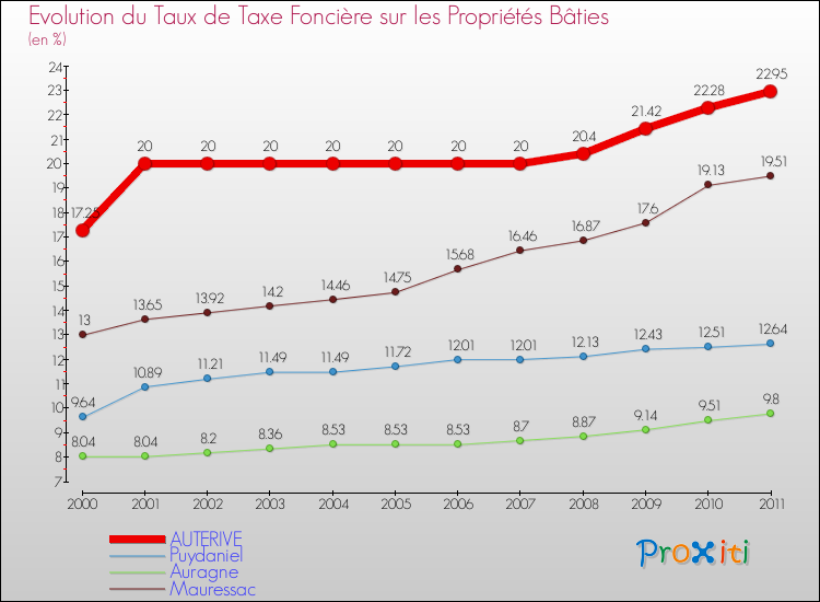 Evolution du taux de la taxe foncière sur le bati pour AUTERIVE et les communes proches Comparaison des taux de taxe foncière sur le bati pour AUTERIVE et les communes voisines