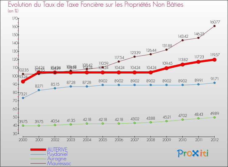 Evolution du taux de la taxe foncière sur les immeubles et terrains non batis pour AUTERIVE et les communes proches de 2000 à 2012 Comparaison des taux de la taxe foncière sur les immeubles et terrains non batis pour AUTERIVE et les communes voisines de 2000 à 2012