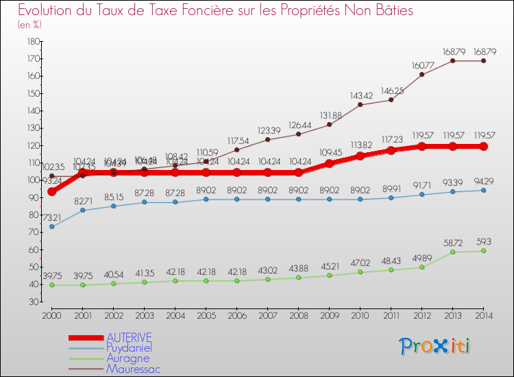 Evolution du taux de la taxe foncière sur les immeubles et terrains non batis pour AUTERIVE et les communes proches de 2000 à 2014 Comparaison des taux de la taxe foncière sur les immeubles et terrains non batis pour AUTERIVE et les communes voisines de 2000 à 2014