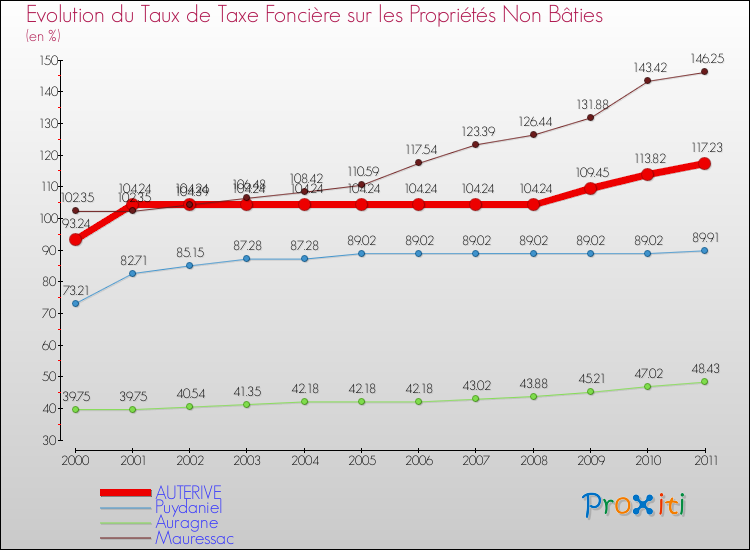 Evolution du taux de la taxe foncière sur les immeubles et terrains non batis pour AUTERIVE et les communes proches Comparaison des taux de la taxe foncière sur les immeubles et terrains non batis pour AUTERIVE et les communes voisines