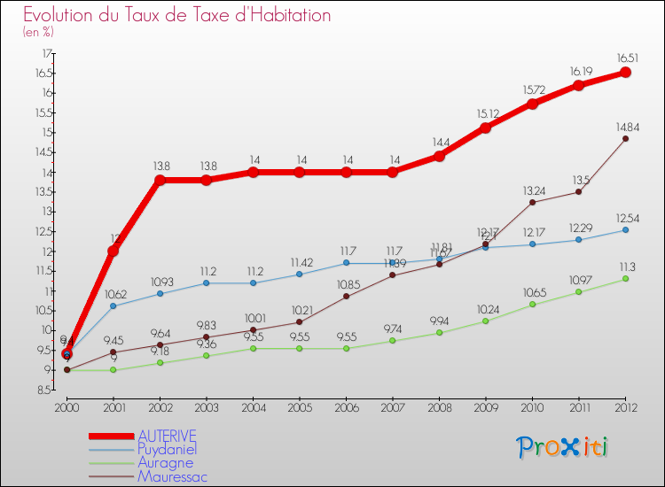 Evolution du taux de la taxe d'habitation pour AUTERIVE et les communes proches Comparaison des taux de la taxe d'habitation pour AUTERIVE et les communes voisines