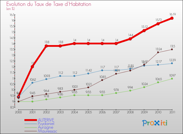 Evolution du taux de la taxe d'habitation pour AUTERIVE et les communes proches Comparaison des taux de la taxe d'habitation pour AUTERIVE et les communes voisines