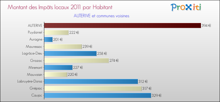 Montant des impôts locaux par Habitant pour AUTERIVE et les communes proches Comparaison des impôts locaux par habitant pour AUTERIVE et les communes voisines