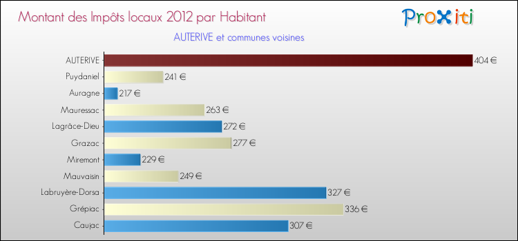 Montant des impôts locaux par Habitant pour AUTERIVE et les communes proches Comparaison des impôts locaux par habitant pour AUTERIVE et les communes voisines