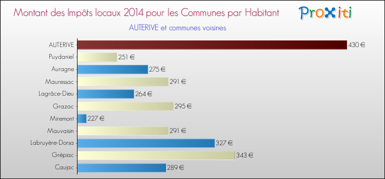 Montant des impôts locaux par Habitant pour AUTERIVE et les communes proches en 2014 Comparaison des impôts locaux par habitant pour AUTERIVE et les communes voisines en 2014