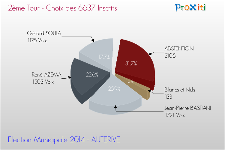 Résultats par rapport aux inscrits au 2ème Tour des Elections Municipales 2014 de la commune de AUTERIVE Elections Municipales 2014 - Résultats par rapport aux inscrits au 2ème Tour pour la commune de AUTERIVE