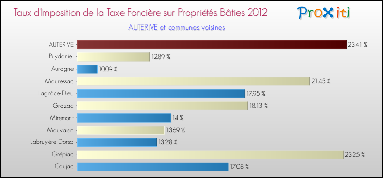 Taux d'imposition de la taxe foncière sur le bati 2012 pour AUTERIVE et les communes proches Comparaison des taux d'imposition de la taxe foncière sur le bati 2012 pour AUTERIVE et les communes voisines