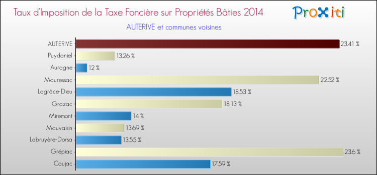 Taux d'imposition de la taxe foncière sur le bati 2014 pour AUTERIVE et les communes proches Comparaison des taux d'imposition de la taxe foncière sur le bati 2014 pour AUTERIVE et les communes voisines