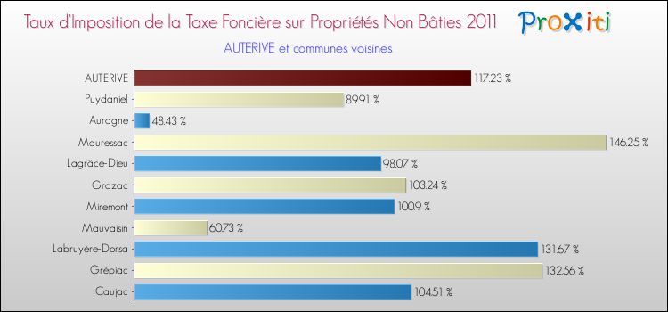 Taux d'imposition de la taxe foncière sur les immeubles et terrains non batis 2011 pour AUTERIVE et les communes proches Comparaison des taux d'imposition de la taxe foncière sur les immeubles et terrains non batis 2011 pour AUTERIVE et les communes voisines