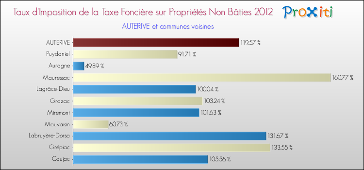 Taux d'imposition de la taxe foncière sur les immeubles et terrains non batis 2012 pour AUTERIVE et les communes proches Comparaison des taux d'imposition de la taxe foncière sur les immeubles et terrains non batis 2012 pour AUTERIVE et les communes voisines