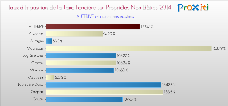 Taux d'imposition de la taxe foncière sur les immeubles et terrains non batis 2014 pour AUTERIVE et les communes proches Comparaison des taux d'imposition de la taxe foncière sur les immeubles et terrains non batis 2014 pour AUTERIVE et les communes voisines