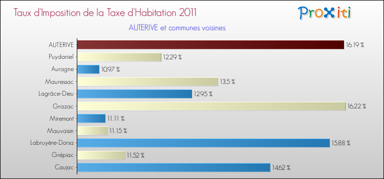 Taux d'imposition de la taxe d'habitation 2011 pour AUTERIVE et les communes proches Comparaison des taux d'imposition de la taxe d'habitation 2011 pour AUTERIVE et les communes voisines