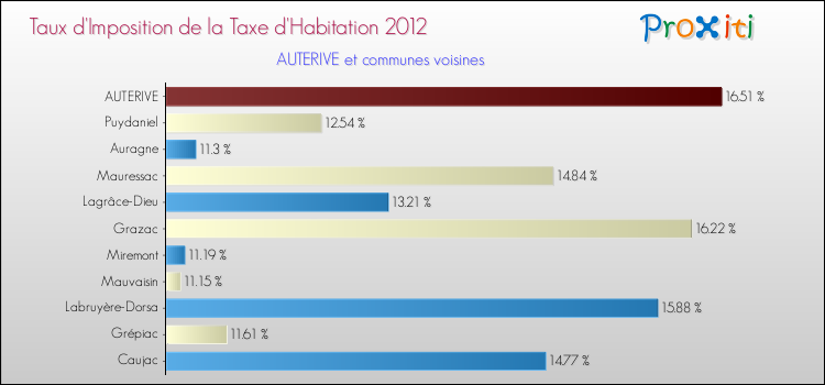 Taux d'imposition de la taxe d'habitation 2012 pour AUTERIVE et les communes proches Comparaison des taux d'imposition de la taxe d'habitation 2012 pour AUTERIVE et les communes voisines