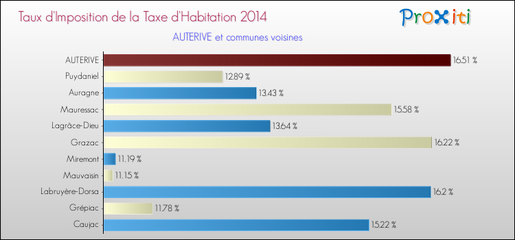 Taux d'imposition de la taxe d'habitation 2014 pour AUTERIVE et les communes proches Comparaison des taux d'imposition de la taxe d'habitation 2014 pour AUTERIVE et les communes voisines