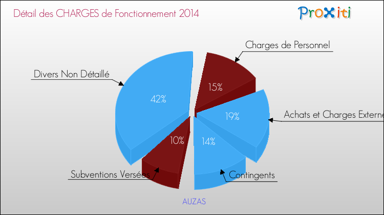 Décomposition des Charges de Fonctionnement 2014 de la commune de AUZAS Charges de Fonctionnement 2014 pour la commune de AUZAS