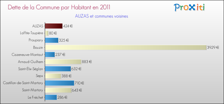 Dette par habitant de la commune en 2011 pour AUZAS et les communes proches Comparaison de la dette par habitant de la commune en 2011 pour AUZAS et les communes voisines